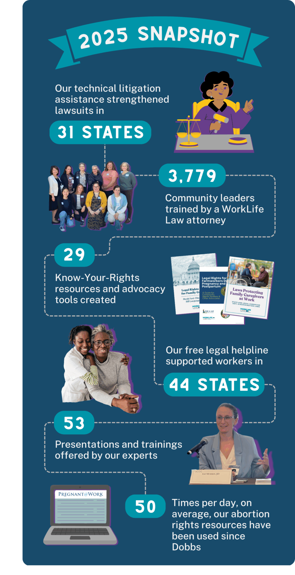 2025 Snapshot: Our technical litigation strengthened lawsuits in 31 states; 3,779 community leaders were trained by a Worklife Law attorney; 29 Know-Your-Rights resources and advocacy tools were created; our free legal line supported workers in 44 states; 53 presentations and trainings were offered by our experts; and, 50 times per day, on average, our abortion rights resources have been accessed since Dobbs. 